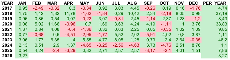 Помесячная и годовая доходность AITRUST 2.0 c 2017 года