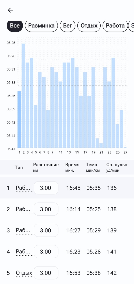 Отсекал по 3км. Пульс сразу высокий.