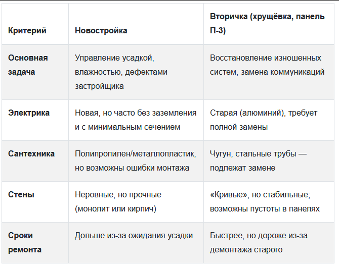 Сравнение: новостройка vs вторичка в Новокузнецке