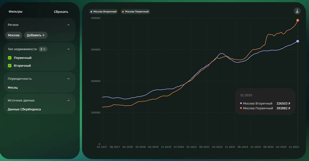 Стоимость квадратного метра в новостройках и вторичке по фактическим ценам сделки
