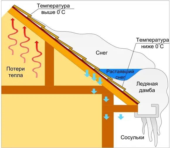 Схема образования сосулек