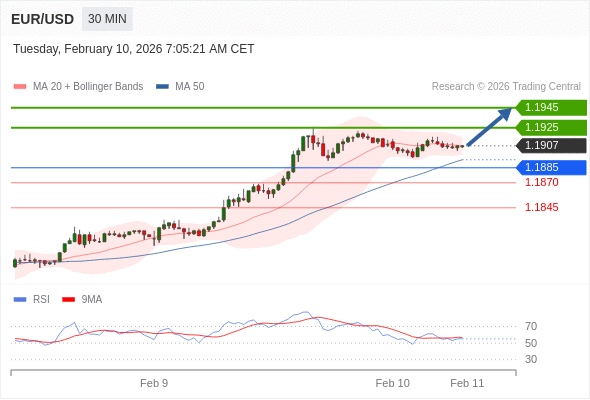 EUR/USD в течение дня: Тренд остается бычьим.  Наша точка разворота находится на уровне 1,1885. Наше предпочтение:Покупать выше 1,1885 с целевыми точками 1,1925 и 1,1945. Альтернативный сценарий:Прорыв вниз уровня 1,1885 откроет путь к 1,1870 и 1,1845. Анализ:Поддержка, расположенная на уровне 1,1885, позволила активу укрепить свои позиции на некоторое время.  ПОПОЛНИТЬ И НАЧАТЬ Торговля CFD несёт в себе высокие риски