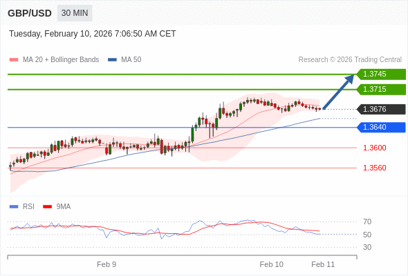 GBP/USD в течение дня: бычий настрой при прорыве вверх 1,3640.  Наша точка разворота находится на уровне 1,3640. Наше предпочтение:Покупать выше 1,3640 с целевыми точками 1,3715 и 1,3745. Альтернативный сценарий:Прорыв вниз уровня 1,3640 откроет путь к 1,3600 и 1,3560. Анализ:Даже не исключая из внимания возможность продолжения консолидации, следует отметить, что она будет незначительной. 