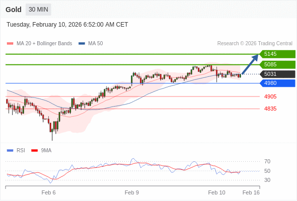Золото в течение дня: бычий настрой при прорыве вверх 4980.  Наша точка разворота находится на уровне 4980. Наше предпочтение:Покупать выше 4980 с целевыми точками 5085 и 5145. Альтернативный сценарий:Прорыв вниз уровня 4980 откроет путь к 4905 и 4835. Анализ:Поддержка, расположенная на уровне 4980, позволила активу укрепить свои позиции на некоторое время. 