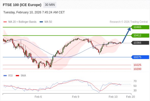 FTSE 100 (ICE Europe) (H6) в течение дня: держать под наблюдением 10412.  Наша точка разворота находится на уровне 10275. Наше предпочтение:Покупать выше 10275 с целевыми точками 10412 и 10465. Альтернативный сценарий:Прорыв вниз уровня 10275 откроет путь к 10225 и 10200. Анализ:У RSI слабая динамика.  ПОПОЛНИТЬ И НАЧАТЬ