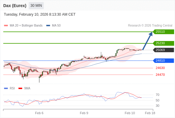 Dax (Eurex) (H6) в течение дня: бычий настрой при прорыве вверх 24810.  Наша точка разворота находится на уровне 24810. Наше предпочтение:Покупать выше 24810 с целевыми точками 25230 и 25510. Альтернативный сценарий:Прорыв вниз уровня 24810 откроет путь к 24630 и 24470. Анализ:Индикатор RSI превышает нейтральный уровень 50%.  ПОПОЛНИТЬ И НАЧАТЬ Торговля CFD несёт в себе высокие риски
