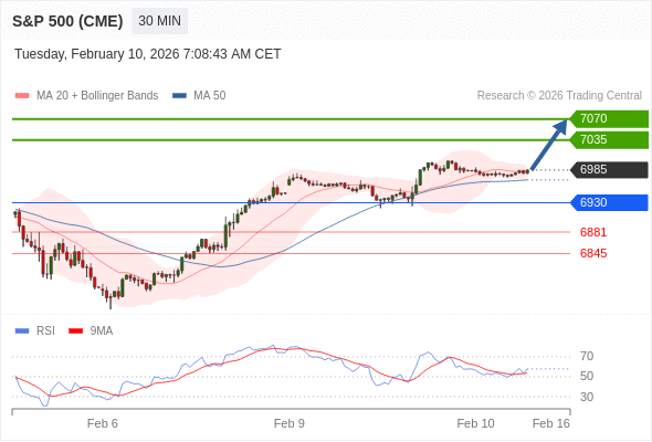S&P 500 (CME) (H6) в течение дня: дальнейший рост.  Наша точка разворота находится на уровне 6930. Наше предпочтение:Покупать выше 6930 с целевыми точками 7035 и 7070. Альтернативный сценарий:Прорыв вниз уровня 6930 откроет путь к 6881 и 6845. Анализ:Следующие уровни сопротивления находятся на отметках 7035 и 7070.  ПОПОЛНИТЬ И НАЧАТЬ Торговля CFD несёт в себе высокие риски