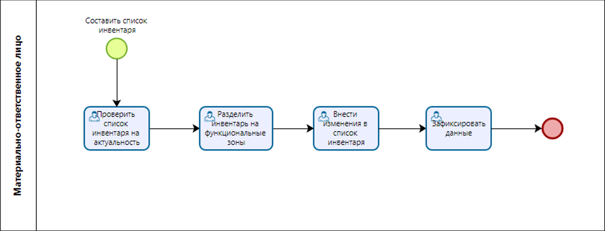 Рис. 5. Бизнес-процесс «Составить список инвентаря» на 3-м уровне декомпозиции BPMN2.0 в модели AS-IS