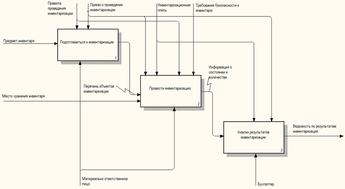 Рис. 4. Процесс инвентаризации на верхнем уровне декомпозиции IDEF0 в модели AS-IS