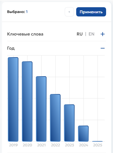 Количество публикаций по годам