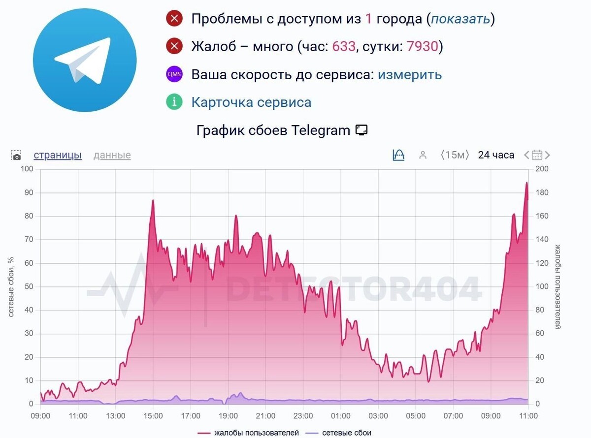    Пользователи жалуются на массовые сбои в работе мессенджера   detector404.ru