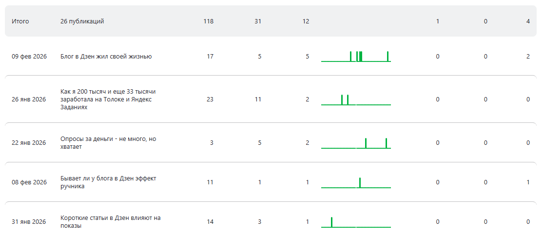 Статистика блога в Дзен