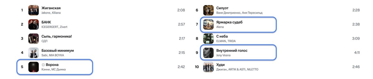    ИИ-треки в музыкальных чартах России