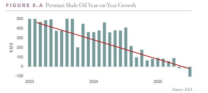 Сланцевая революция подходит к концу: почему нефть неизбежно подорожает