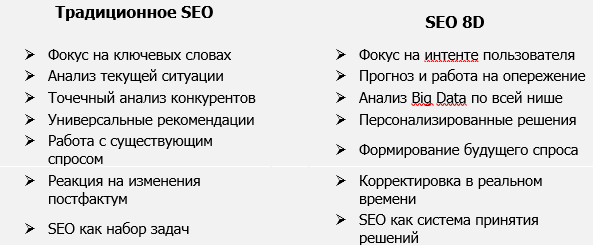 Традиционное SEO vs SEO 8D
