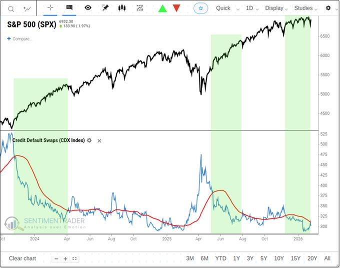 Сигнализирует ли рынок облигаций о появлении «безопасной зоны» для акций?