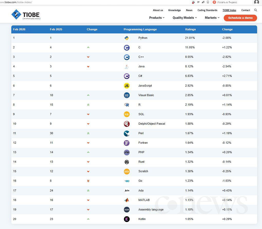 Рейтинг Tiobe, февраль 2026 года