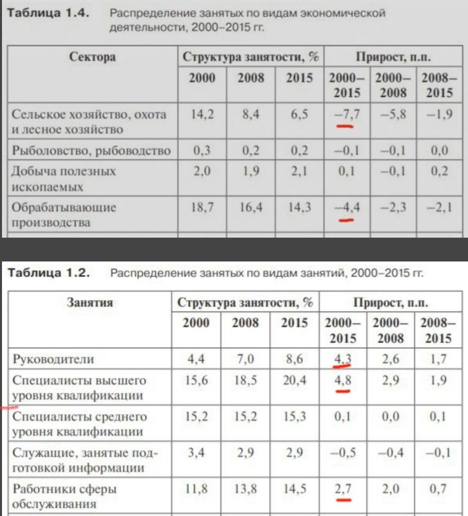 Сфера обслуживания и руководители в плюсе. Похоже что "семеро с ложкой, один с сошкой" про нас