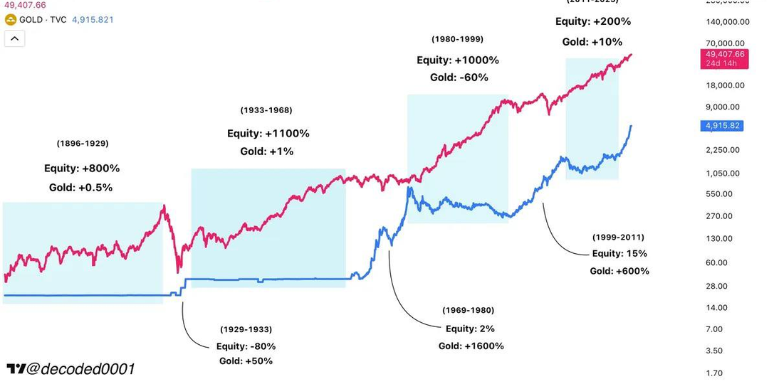 Великое противостояние: акции vs золото — кто правит рынком?