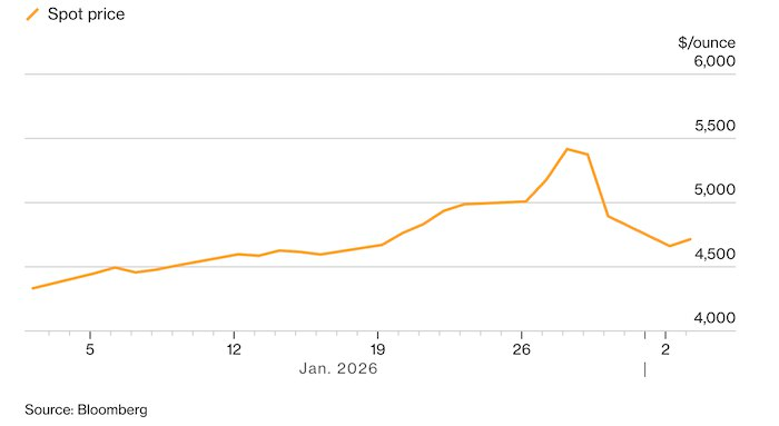 Историческая бойня на рынке золота: обвал на 21% сменился восстановлением. Что происходит и чего ждать?