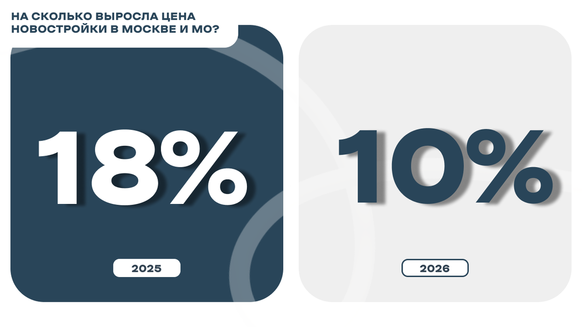 Снижение цен на недвижмость или повышение?