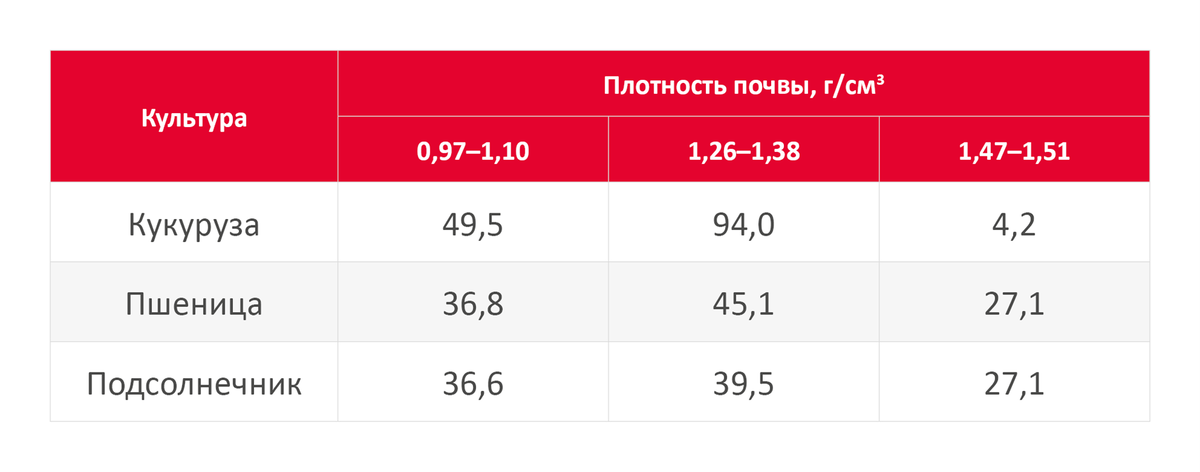 Влияние плотности сложения почвы на урожайность сельскохозяйственных культур, ц/га. Опыт на выщелоченном черноземе (Б. Н. Вербов)