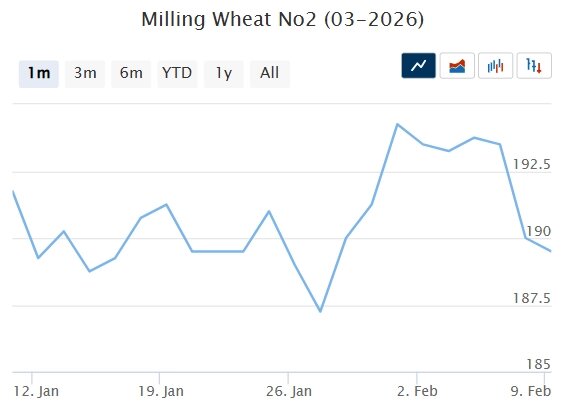 Мартовский фьючерс, Париж, евро/тонна
