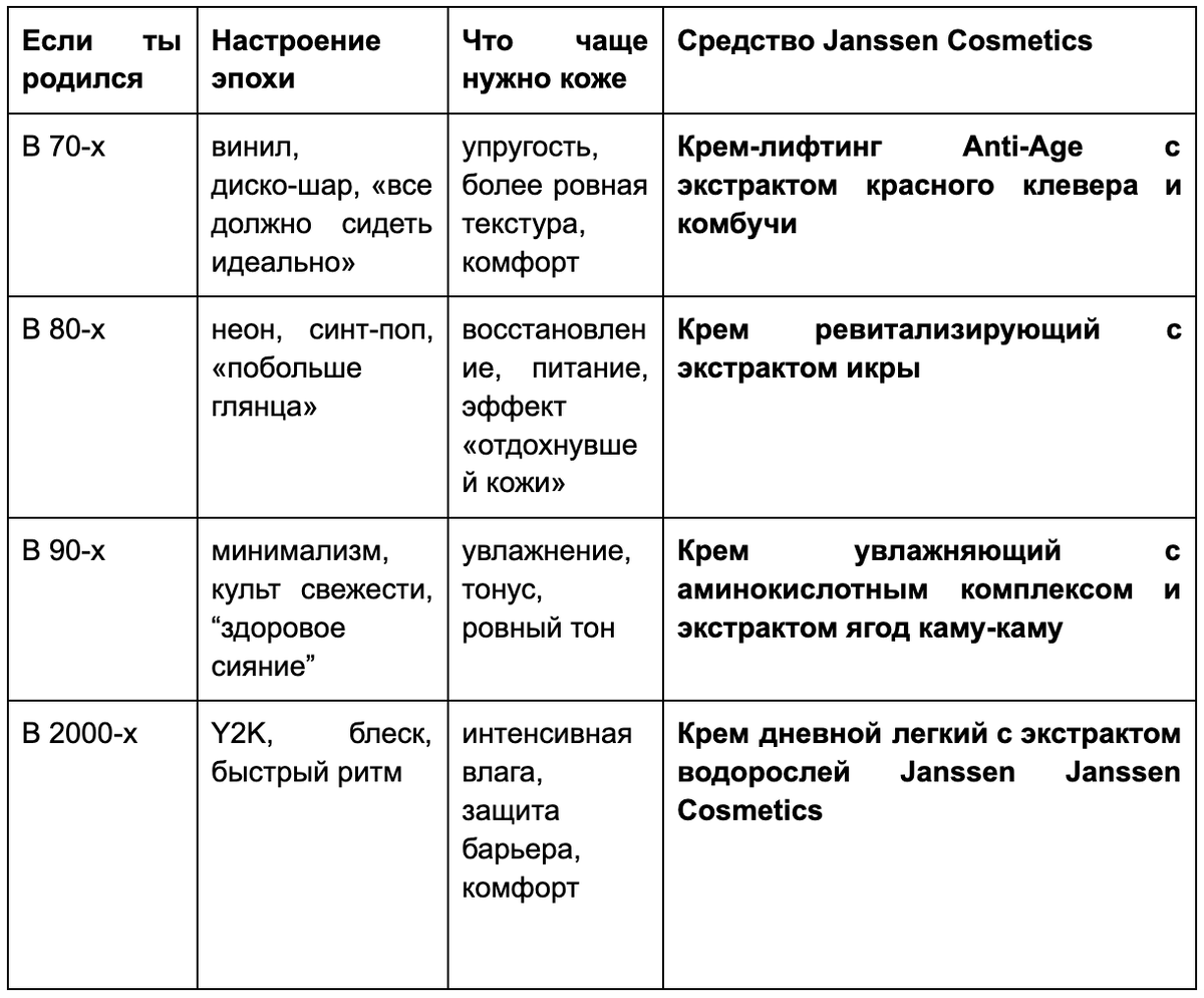 Таблица: Средства Janssen по десятилетию рождения