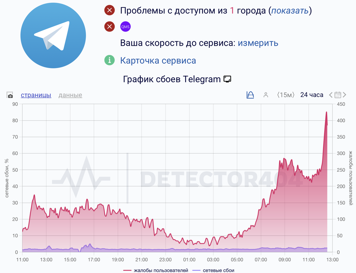    Источник: DownDetector