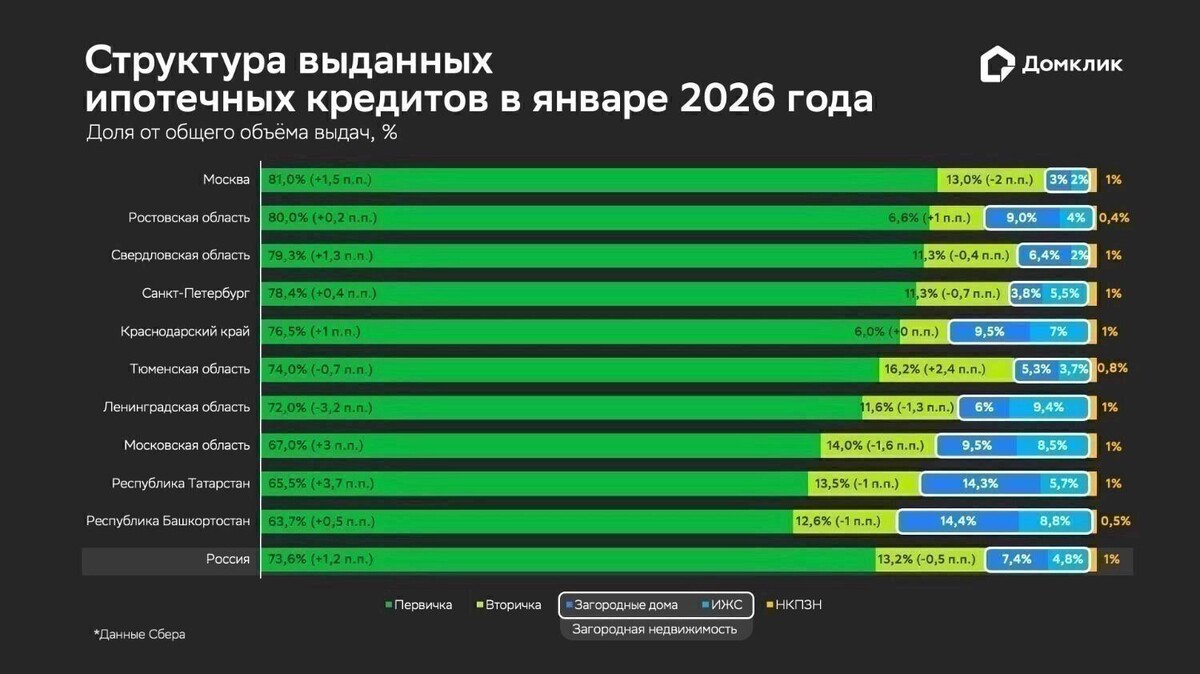    Распределение выдач Сбера по типам жилья для топ-10 регионов по объёму выдач в январе 2026 года: первичное и вторичное жильё, загородная недвижимость, НКПЗН. Загородная недвижимость включает в себя готовые загородные дома и ИЖС. Данные округлены до десятых и отсортированы по доле первичной недвижимости в общем объёме выдач по региону   ДОМ.РФ