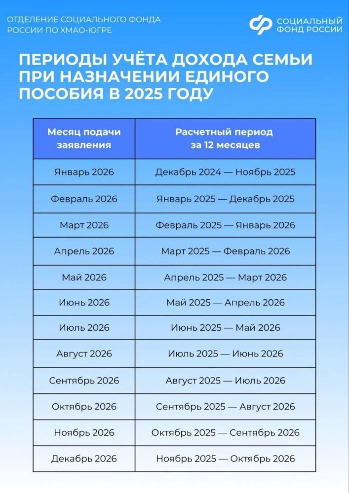    Социальный фонд России рассказал о периодах расчета доходов для назначения единого пособия в Югре