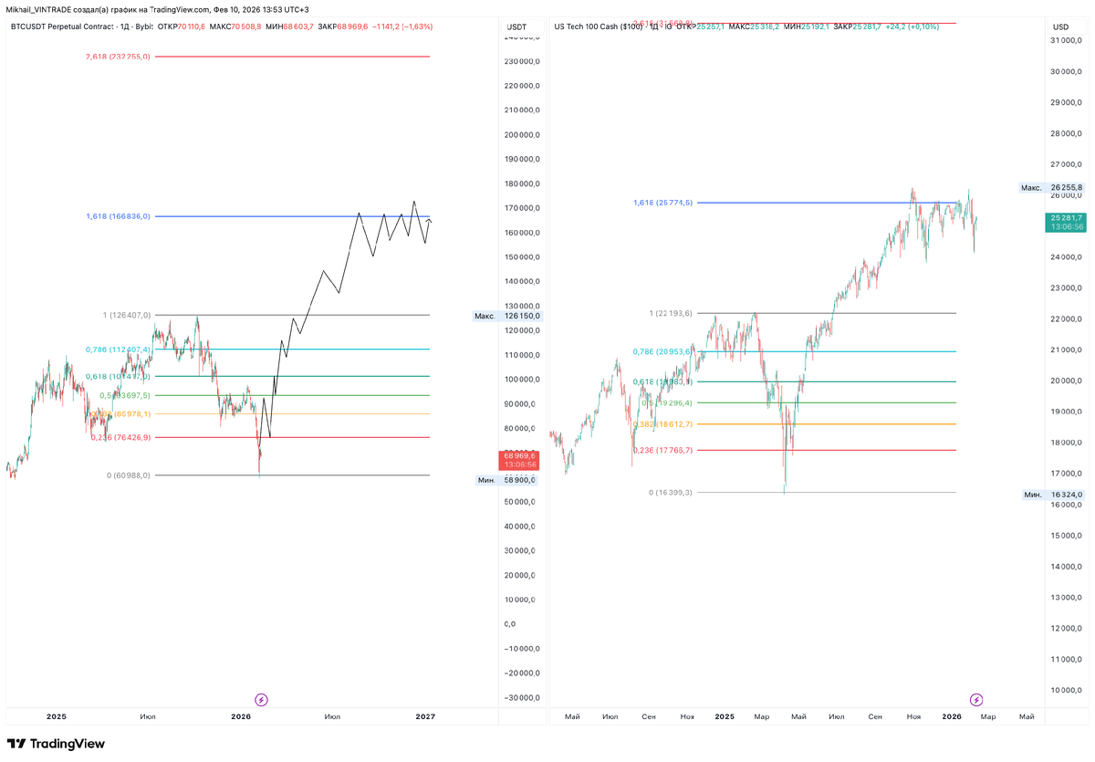 Слева - текущий график BTC. Справа - график NASDAQ.