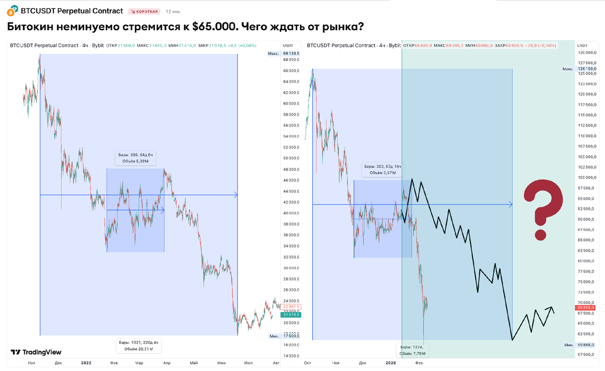 Сравнение текущего падения с падением 2022 года