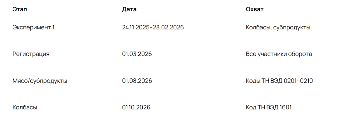 Сроки и этапы подготовки к обязательной маркировке мяса