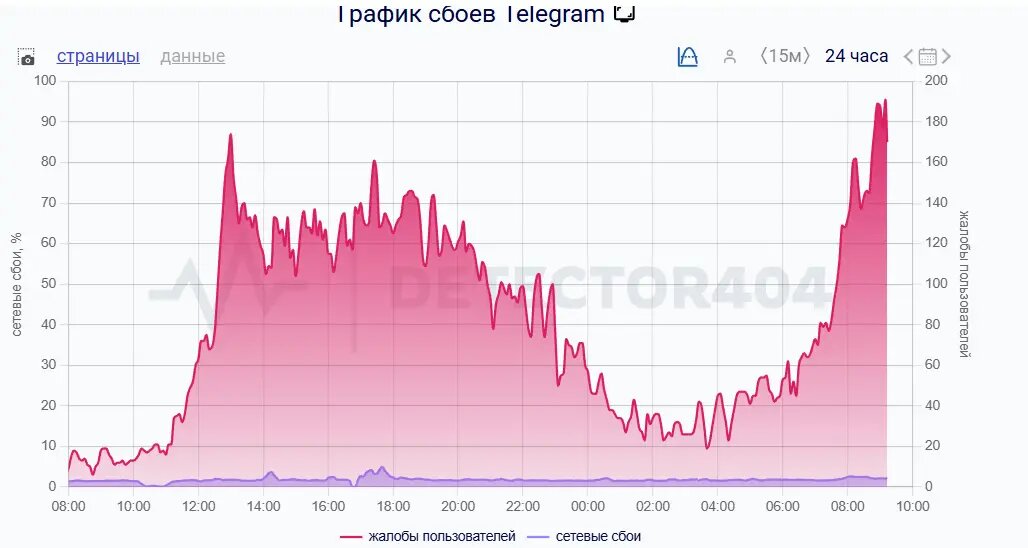    Фото: скриншот сервиса DownDetector