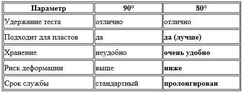 Сравнение параметров