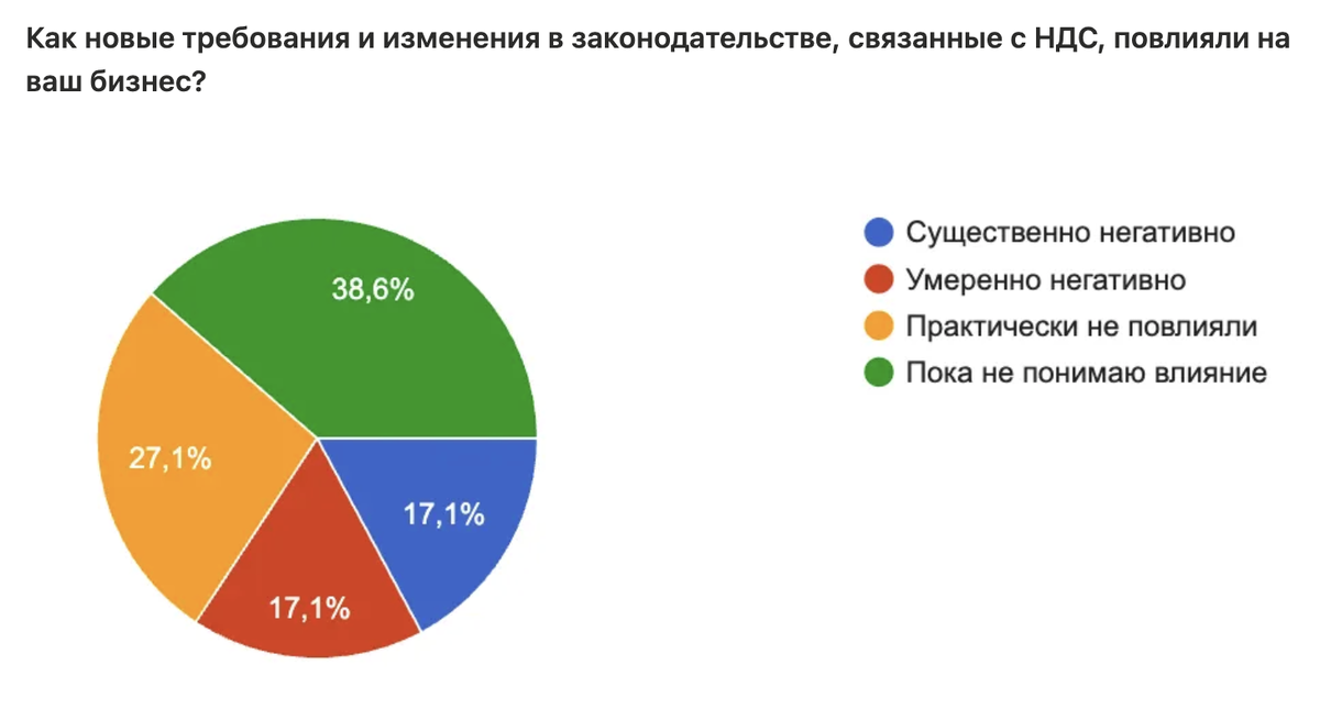 Как новые требования и изменения в законодательстве, связанные с НДС, повлияли на ваш бизнес?