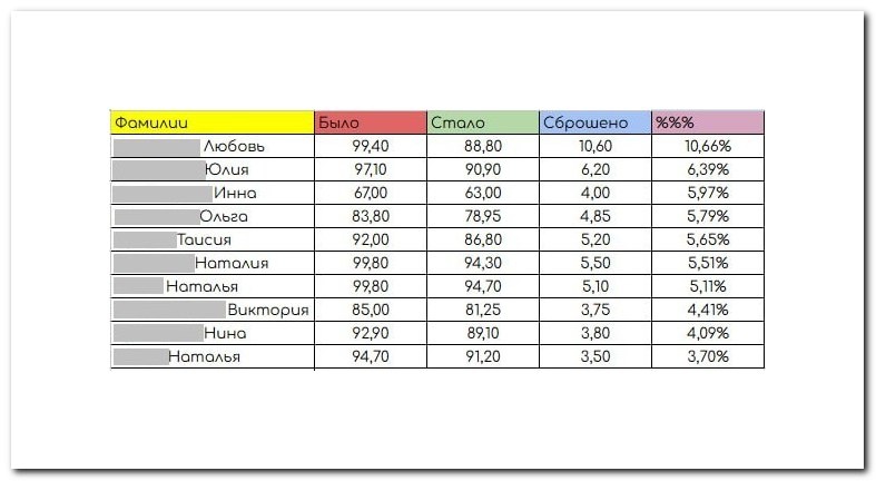 Юлия на прошедшем Интенсиве Кето-лайт заняла второе место.
