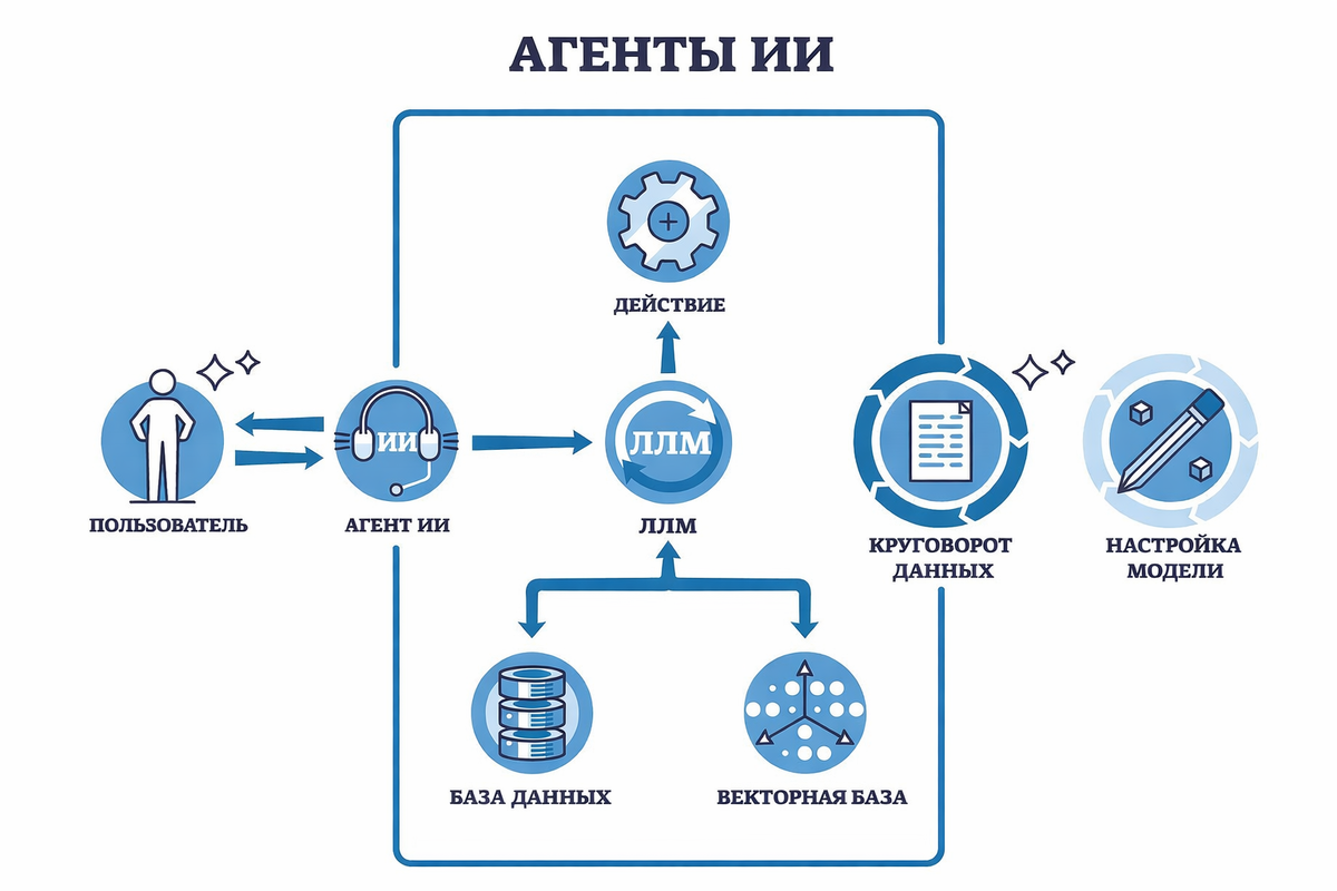 Небольшой пример процессов в ии агенте