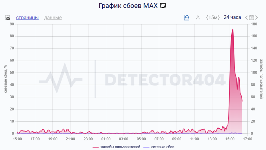    Жалобы пользователей на сбой в работе Max Автор фото: detector404.ru