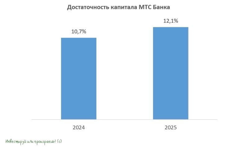 Достаточность капитала МТС Банка
