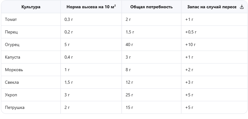Расчет семян для участка 6 соток: