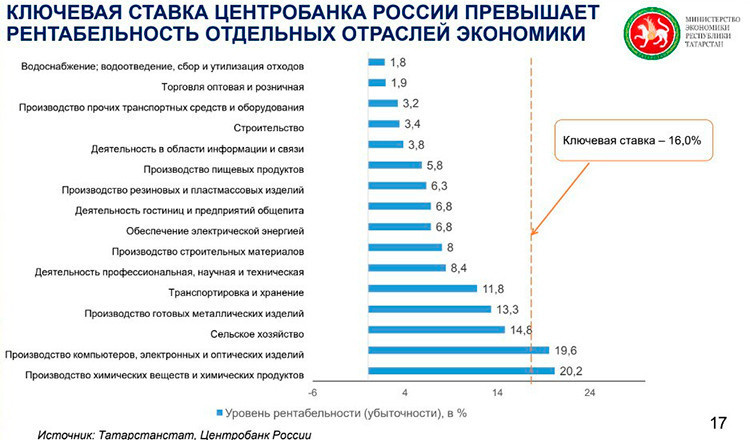 Слайд из презентации минэкономики РТ