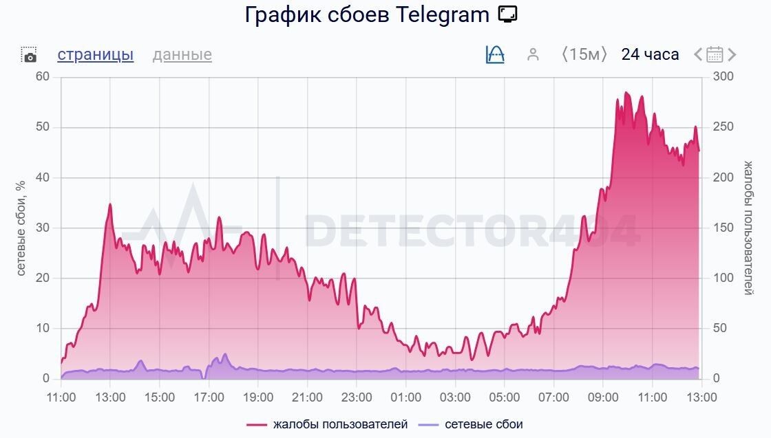 График сбоев в Telegram. Источник: detector404.ru📷
