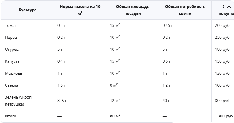 Расчет потребности в семенах для участка 6 соток: