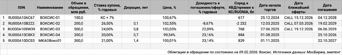 Облигации на МосБирже: Воксис.