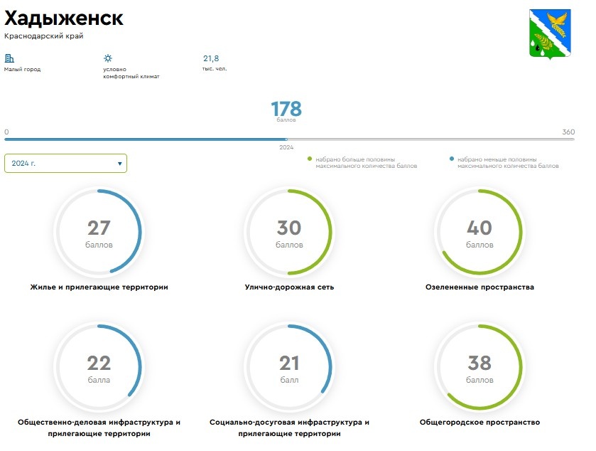 Индекс качества городаской среды Хадыженск