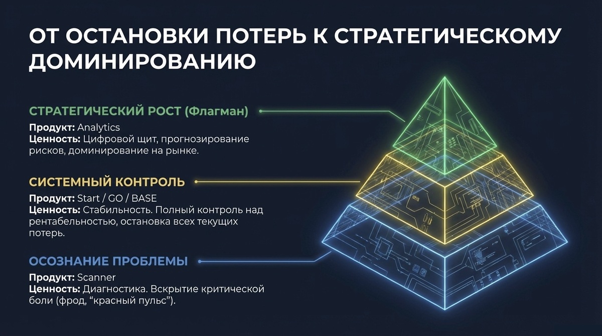 Пирамида Стратегического Доминирования