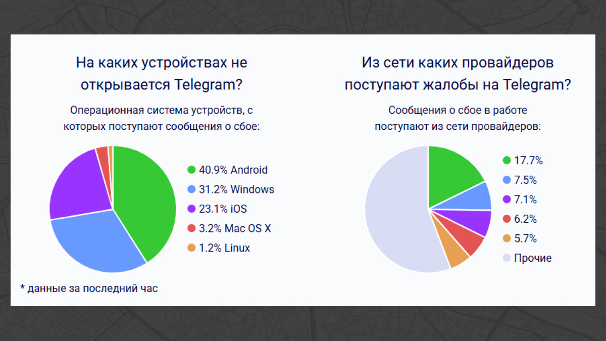 detector404 - анализ технических данных показывает, что наиболее уязвимыми оказались пользователи Android (40.9%) и Windows (31.2%)