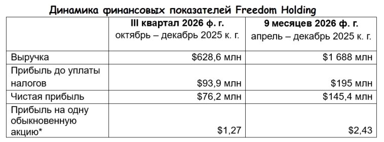 Динамика финансовых показателей Freedom Holding